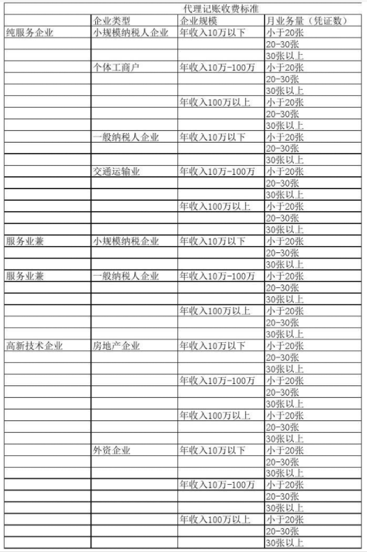 廊坊代理记账公司收费表一览，代理记账收费结构构成
